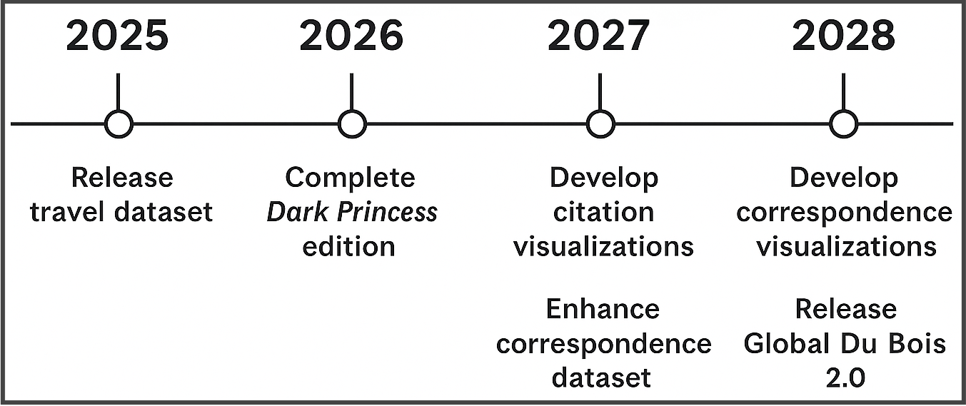 Timeline of future developments for Phase III of The Global Du Bois: 2025: Release travel dataset; 2026: Complete Dark Princess edition; 2027: Develop citation visualizations and enhance correspondence dataset; 2028: Develop correspondence visualizations; Release Global Du Bois 2.0
