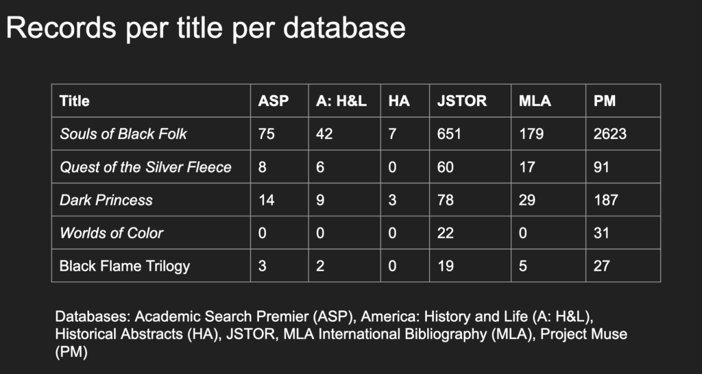 Slide of Records per title per database that shows the number of records for Souls of Black Folk, Quest of the Silver Fleece, Dark Princess, Worlds of Color, and the Black Flame trilogy